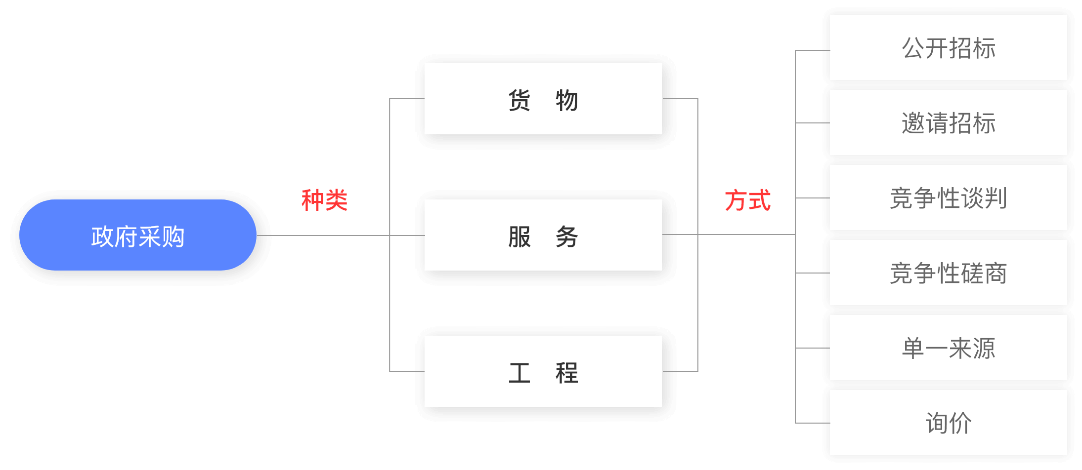 政府采购招标代理