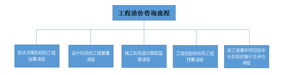 工程造价咨询